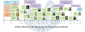Timeline for the Department of Environmental Health.