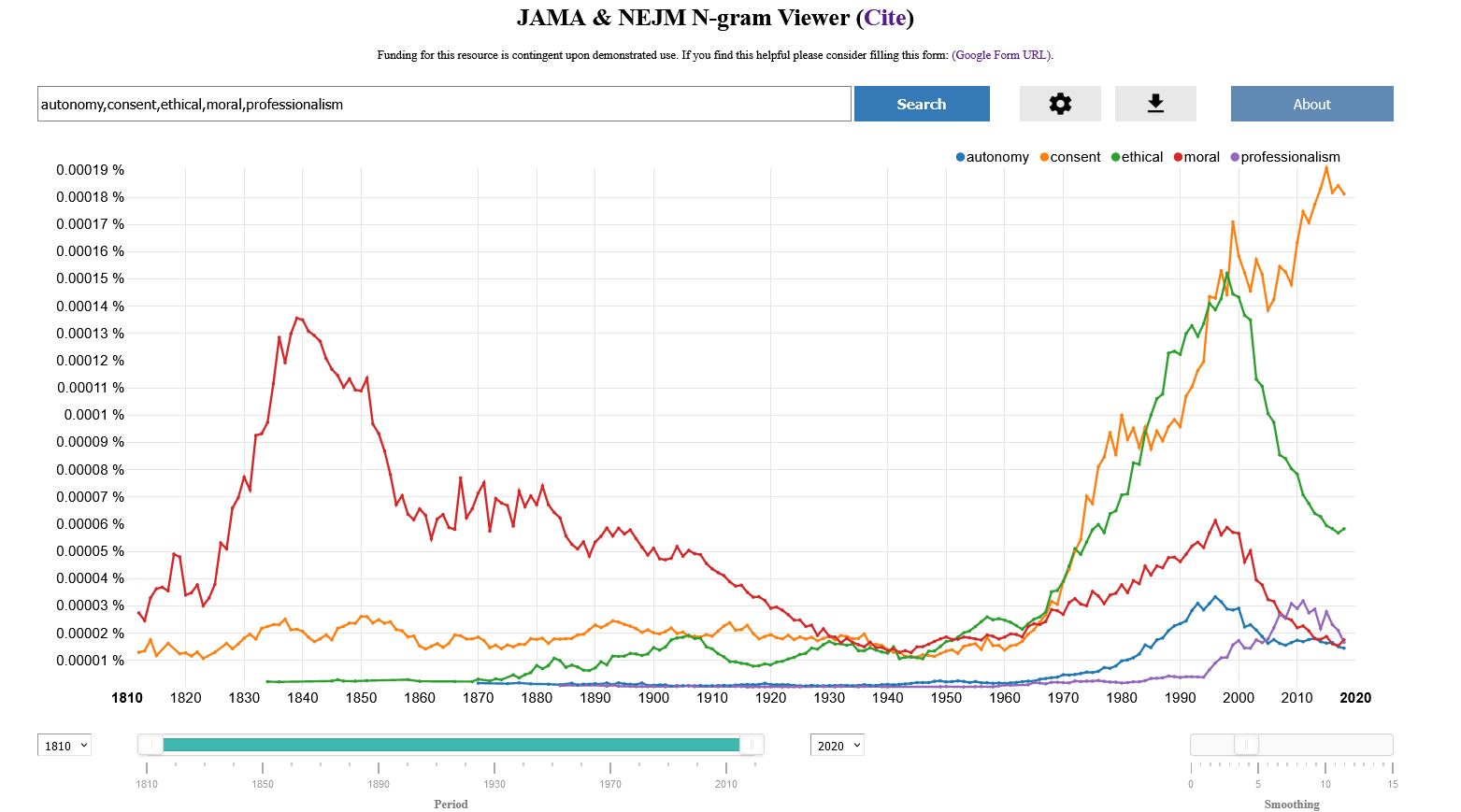 Screen shot of the Looking Glass N-gram Viewer showing that usage of the word moral has decreased in articles from a high in the 1830s. It also shows that, as of today, the following terms are used in order of decreasing popularity: consent (most commonly used), ethical, moral, professionalism, and autonomy (least common).