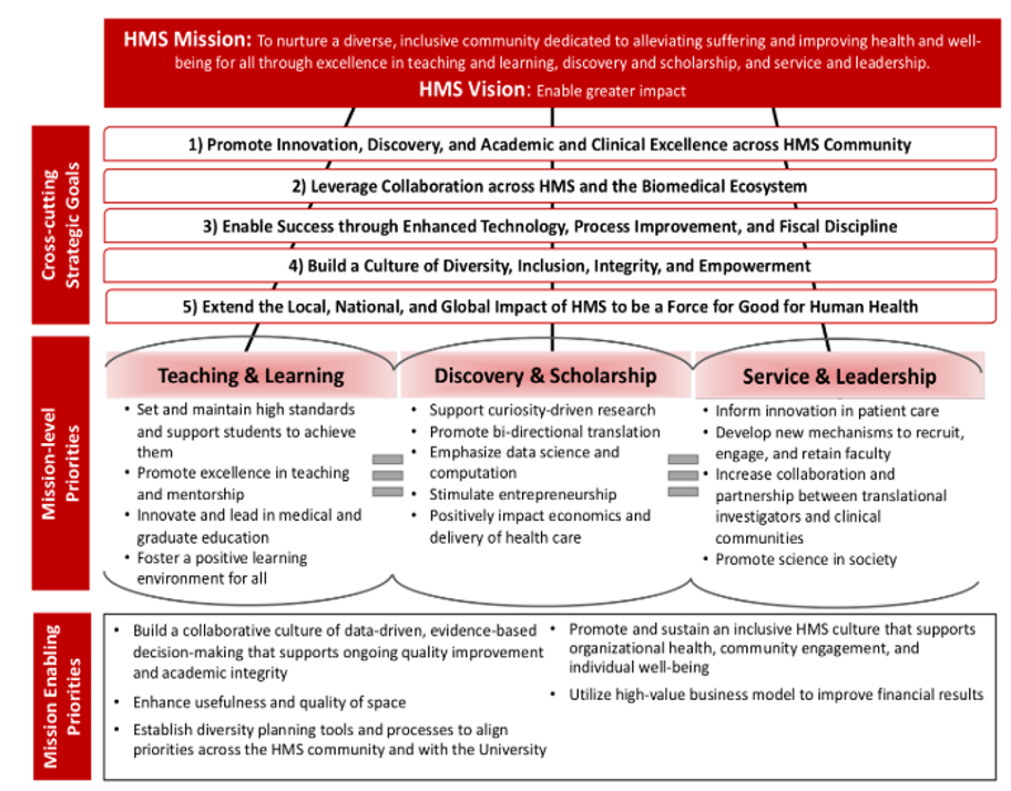 Harvard Medical School Strategic Goals Chart. Please open the HMS Strategic Plan document hyperlinked to the text Figure 1 and Figure 2 for the full text.
