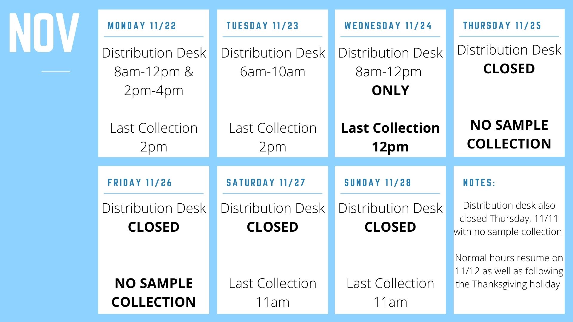 COVID testing schedule for November 11 through 28. The distribution desk is open from 8 a.m.-12 p.m. and 2 p.m.-4 p.m. on 11/22, from 6 a.m.-10 a.m. on 11/23, and from 8 a.m.-12 p.m. on 11/24. Last collection is 2 p.m. on 11/22 and 11/23, 12 p.m. on 11/24, and 11 a.m. on 11/27 and 11/28. Notes: Distribution desk also closed Thursday 11/11 with no sample collection. Normal hours resume on 11/12 as well as following the Thanksgiving holiday.