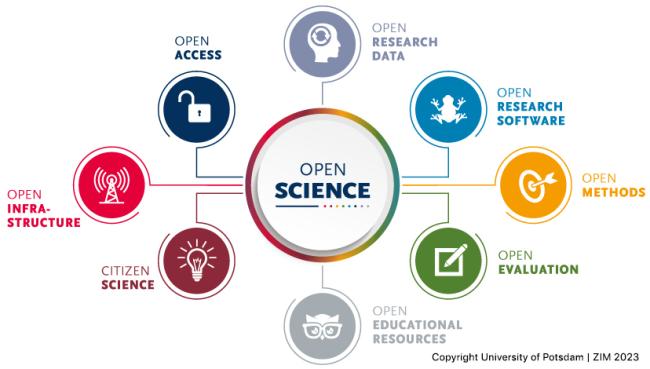 Open Science includes open research data, open research software, open methods, open evaluation, open educational resources, citizen science, open infrastructure, and open access.