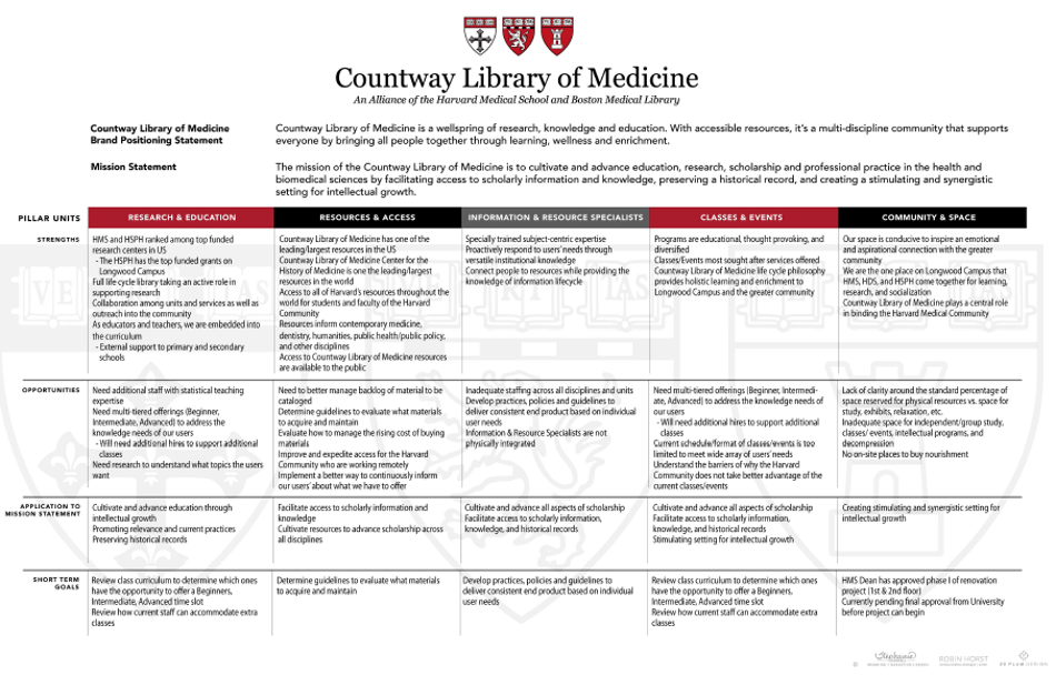 Please see the Countway Library of Medicine Pillar Units document linked above for the full text of this chart.