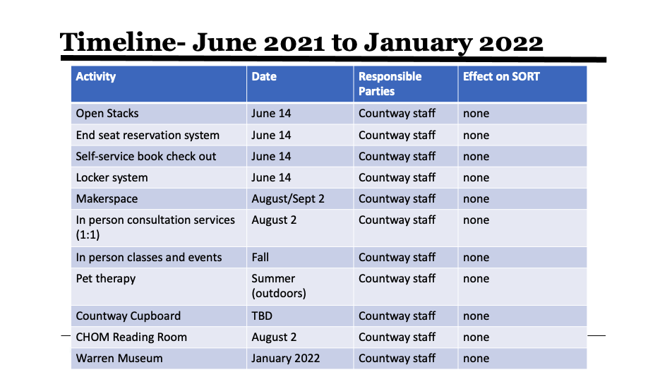 Timeline for June 2021 to January 2022: Open Stacks on June 14, End seat reservation system on June 14, Self-service book check out on June 14, Locker system on June 14, Makerspace August/September 2, In person consultation services (1:1) on August 2, In person classes and events this Fall, Pet therapy this Summer (outdoors), Countway Cupboard TBD, CHOM Reading Room August 2, and Warren Museum January 2022. Countway staff is the responsible party for all listed activities and their effect on SORT is none.