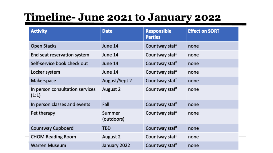 Timeline for June 2021 to January 2022: Open Stacks on June 14, End seat reservation system on June 14, Self-service book check out on June 14, Locker system on June 14, Makerspace August/September 2, In person consultation services (1:1) on August 2, In person classes and events this Fall, Pet therapy this Summer (outdoors), Countway Cupboard TBD, CHOM Reading Room August 2, and Warren Museum January 2022. Countway staff is the responsibile party for all listed activities and their effect on SORT is none.