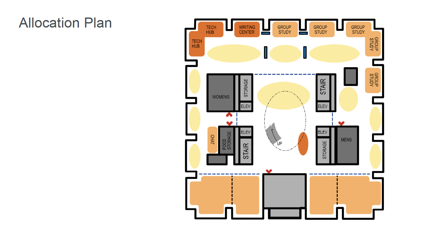 The allocation plan map showing the tech hub, writing center, and group study spaces along the wall in one half of the lower level. Two sets of stairs, two elevators, two storage areas, a food storage area, a chat area, a men's restroom, and a women's restroom and clustered in four groups in the center of the lower level.