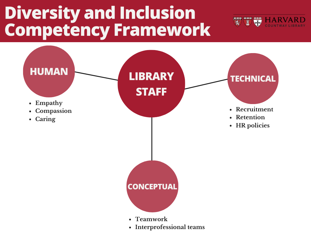 Diversity and inclusion competency framework for library staff includes three topics: human, technical, and conceptual. Human includes empathy, compassion, and caring. Technical includes recruitment, retention, and HR policies. Conceptual includes teamwork and inter-professional teams.